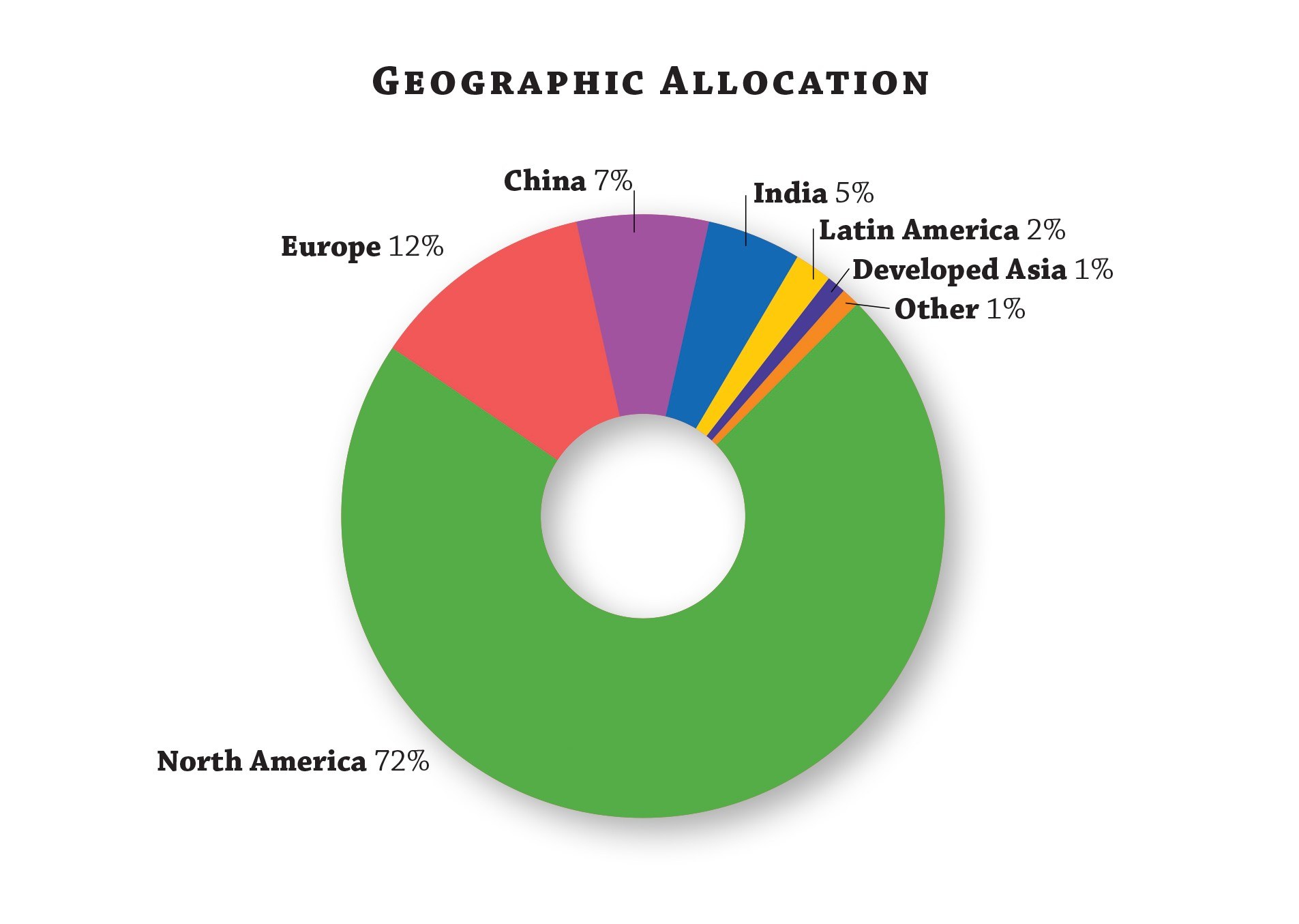 Geographic Allocation