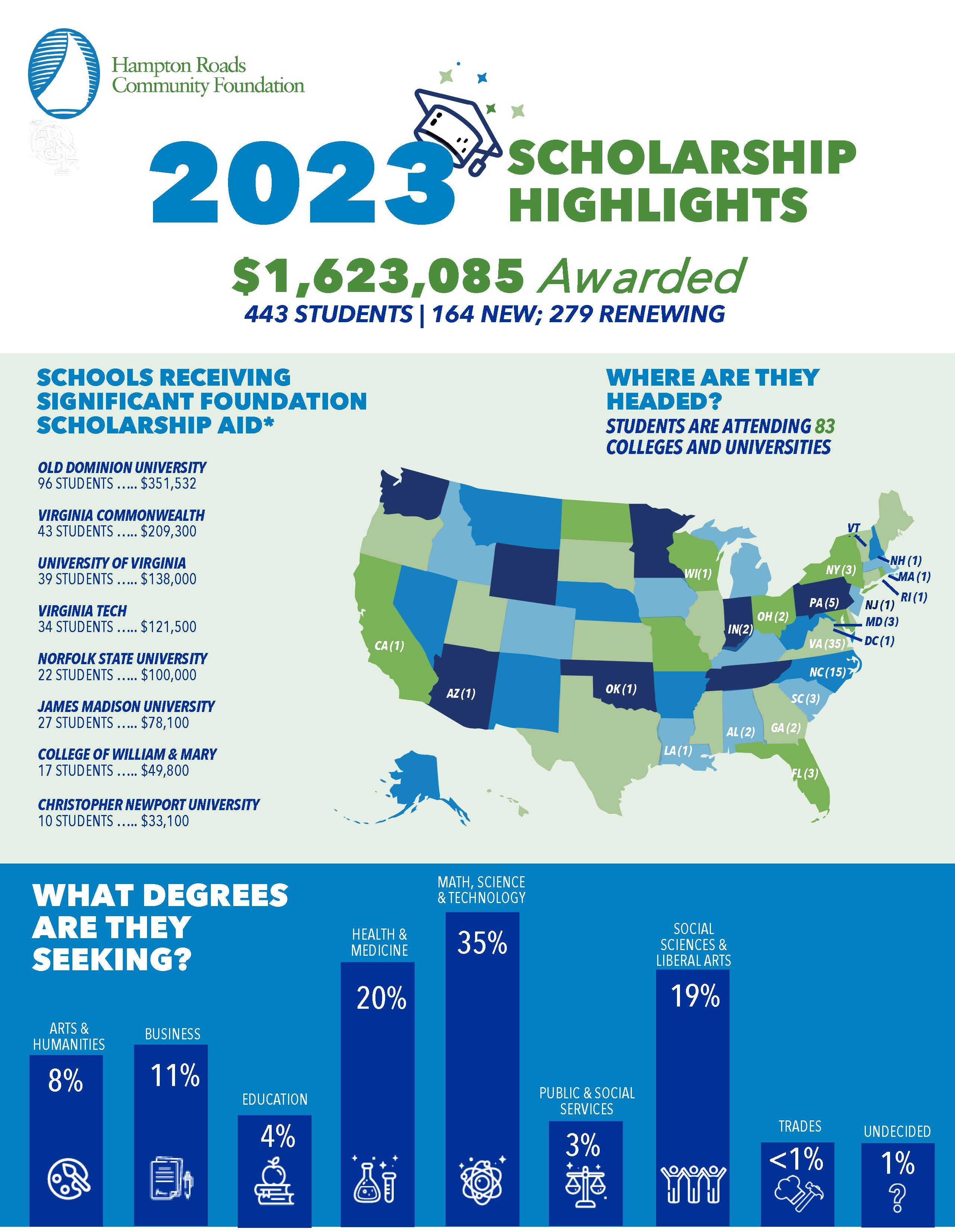 Norfolk, VA  4-year, Online, Community & State Universities